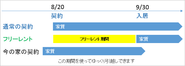 フリーレントの賃貸物件とは？初期費用はいくら？1～2ヶ月家賃無料って本当？デメリットは？の画像