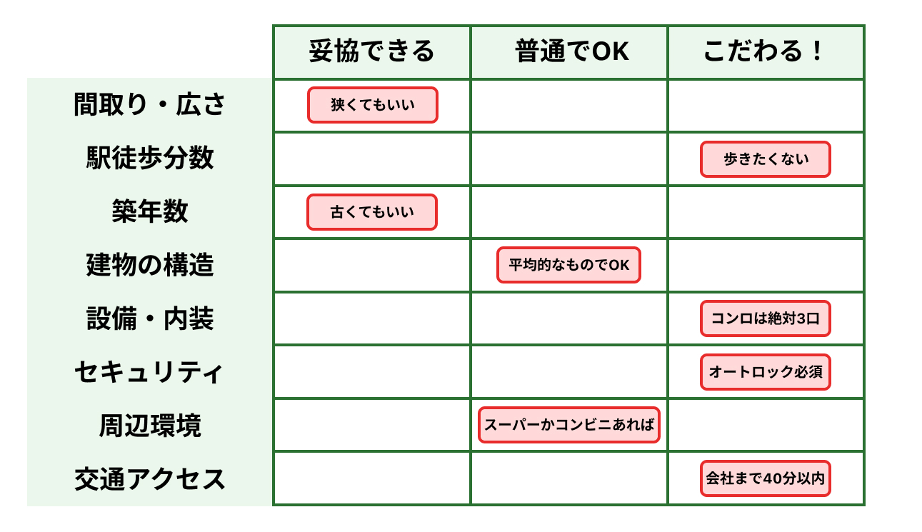 いい物件がない！なかなか物件が見つからない時にやるべきこと