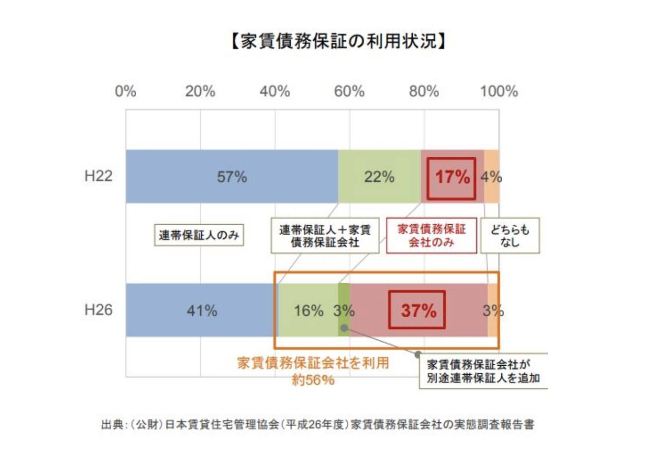 賃貸契約時、連帯保証人になれる人は？いない・なしの場合は代行会社の画像3