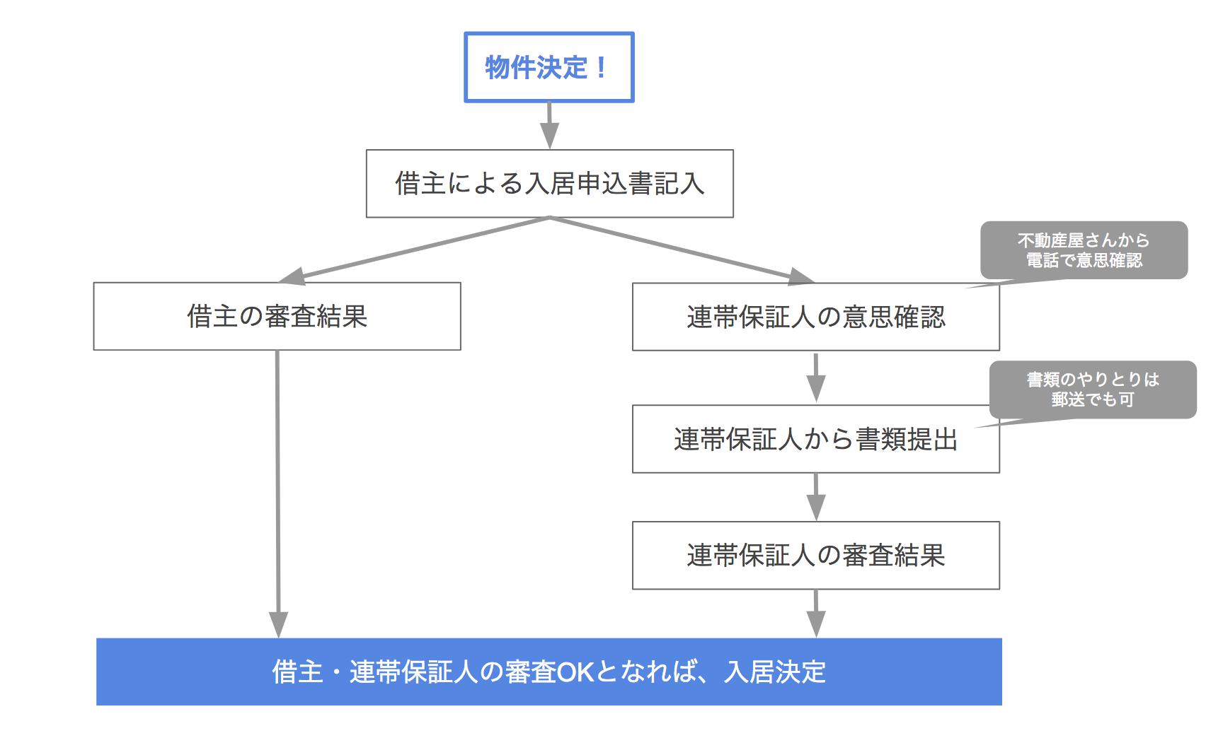 賃貸契約時、連帯保証人になれる人は？いない・なしの場合は代行会社の画像5