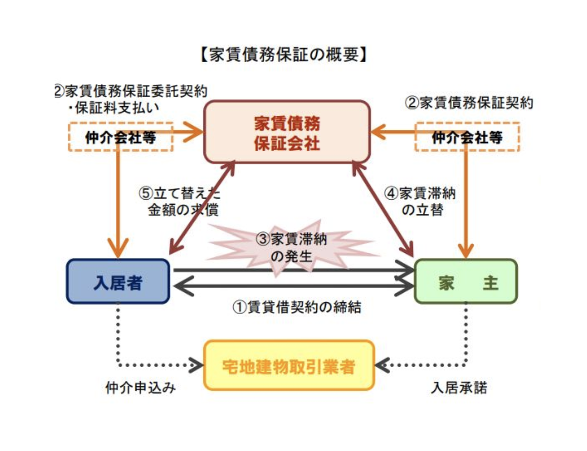 賃貸契約時、連帯保証人になれる人は？いない・なしの場合は代行会社の画像7