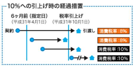 消費税増税と住宅購入のタイミング　経過措置とは？すまい給付金とは？の画像06