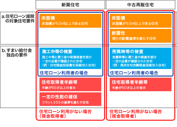 消費税増税と住宅購入のタイミング　経過措置とは？すまい給付金とは？の画像07