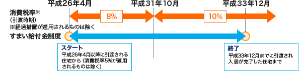 消費税増税と住宅購入のタイミング　経過措置とは？すまい給付金とは？の画像08