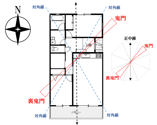 鬼門や裏鬼門の意味とは？方角の調べ方から対策法まで徹底解説の画像03