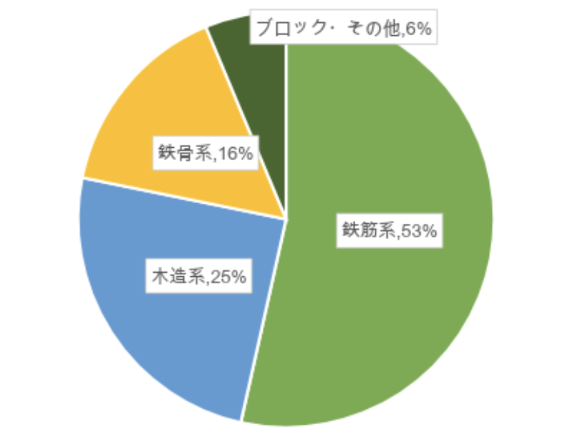 RC造・SRC造の賃貸物件とは？違いは？デメリットは？目的別おすすめも解説の画像06