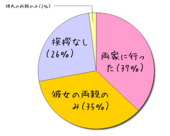 同棲前に両親へ挨拶なしor必要？アポから当日の流れ・場所・服装・セリフ例文の画像08