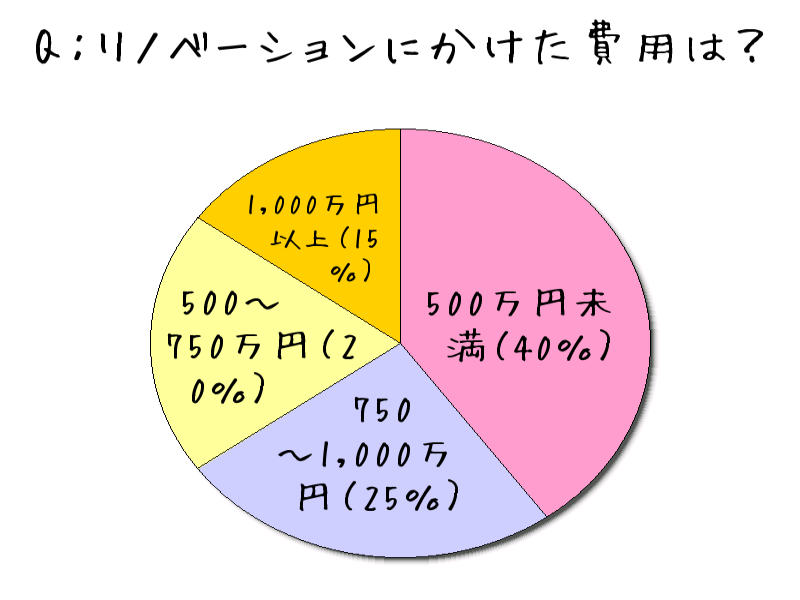 リノベーション物件の意味とは？リフォームとの違い・デメリット・失敗談・費用目安を紹介の画像06