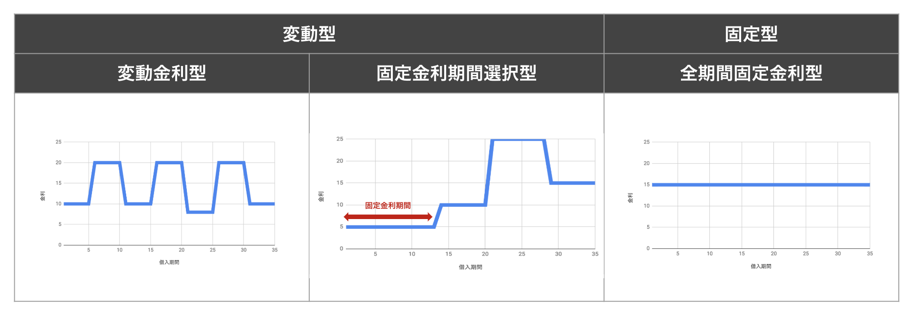 住宅ローン金利の変動・固定の違いやデメリットを比較　一番安いのは？みんなはどのタイプ？の画像06