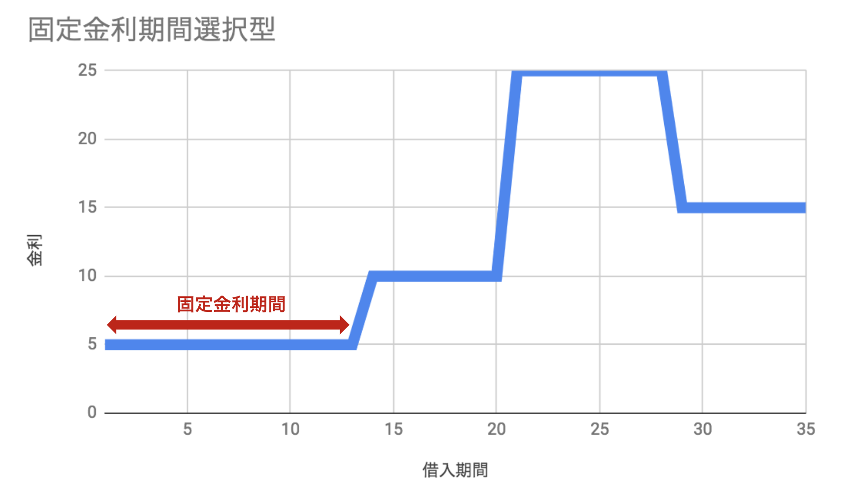 住宅ローン金利の変動・固定の違いやデメリットを比較　一番安いのは？みんなはどのタイプ？の画像10