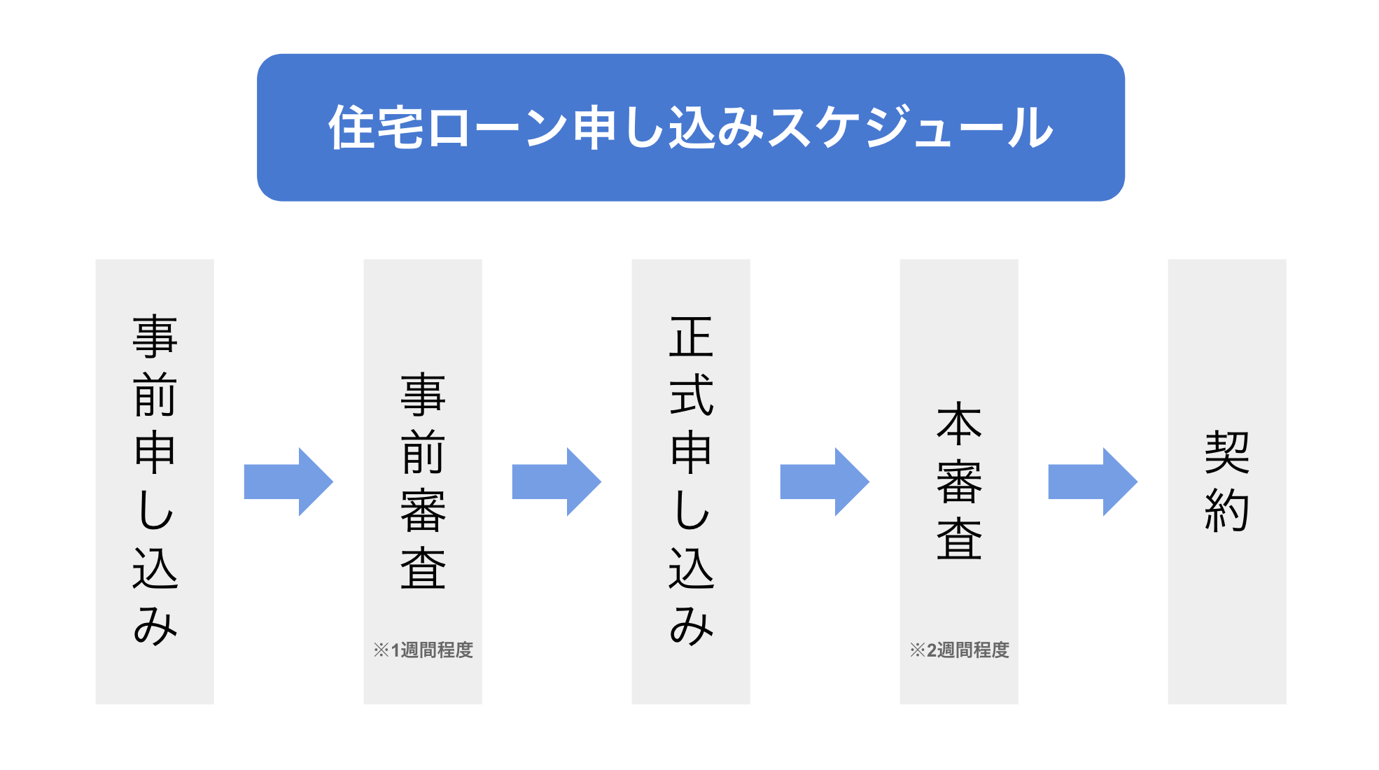 住宅ローンの審査が通らない基準は年収・勤続年数だけじゃない！落ちた人の体験談も紹介の画像06