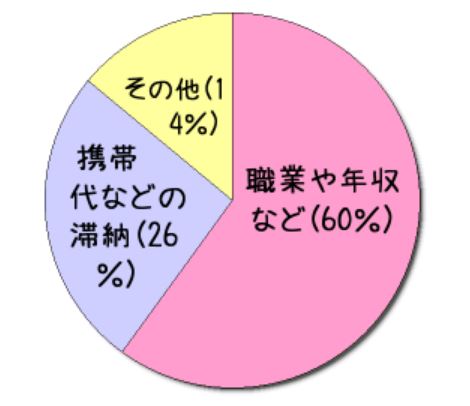 住宅ローンの審査が通らない基準は年収・勤続年数だけじゃない！落ちた人の体験談も紹介の画像07