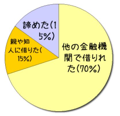 住宅ローンの審査が通らない基準は年収・勤続年数だけじゃない！落ちた人の体験談も紹介の画像08