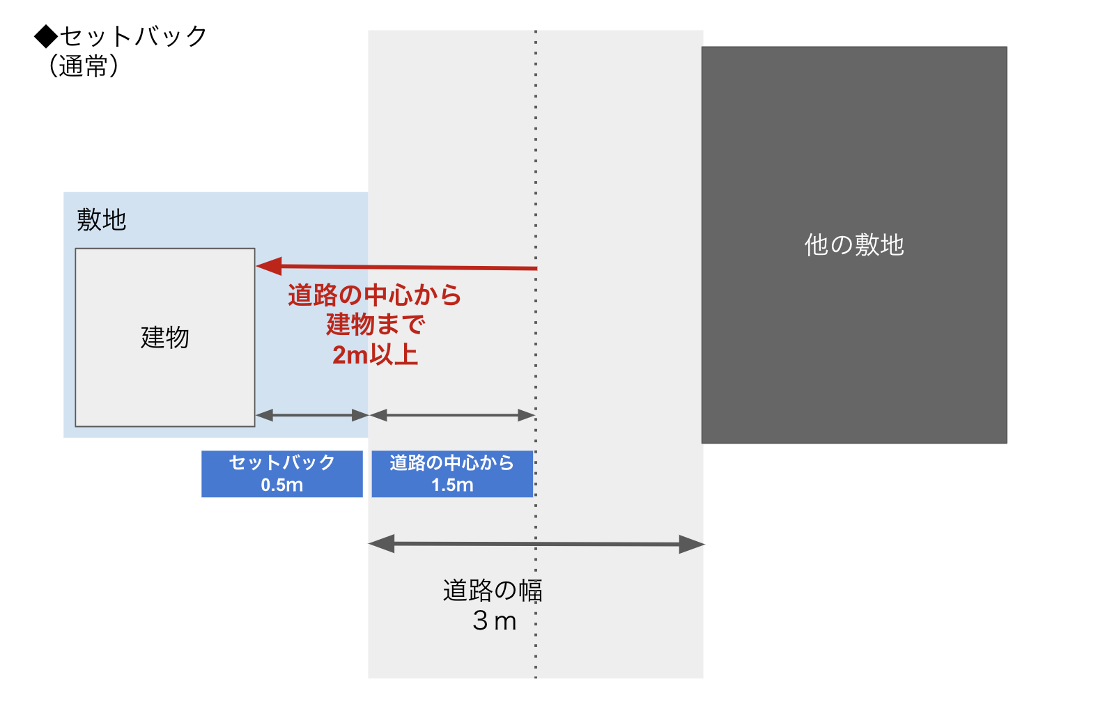 戸建て住宅購入時に知っておきたい！セットバック付き土地のメリット・デメリットの画像06