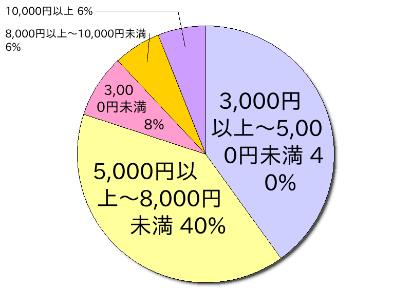 一人暮らしの光熱費・水道代はいくらぐらい？ 16人の体験談の画像06