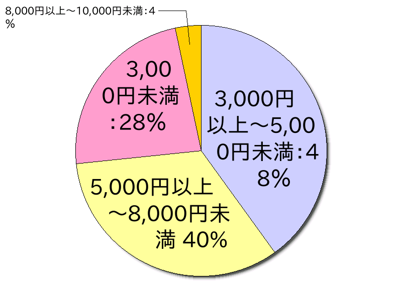 一人暮らしの光熱費・水道代はいくらぐらい？ 16人の体験談の画像07