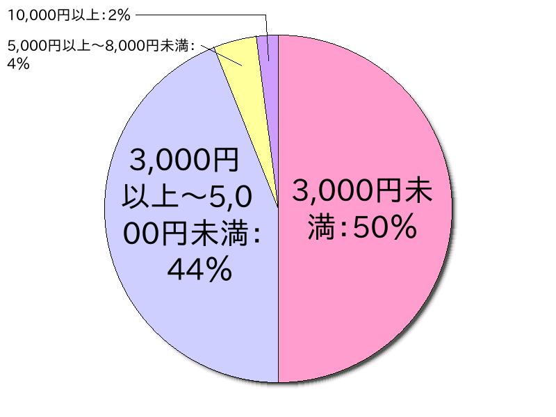 一人暮らしの光熱費・水道代はいくらぐらい？ 16人の体験談の画像08