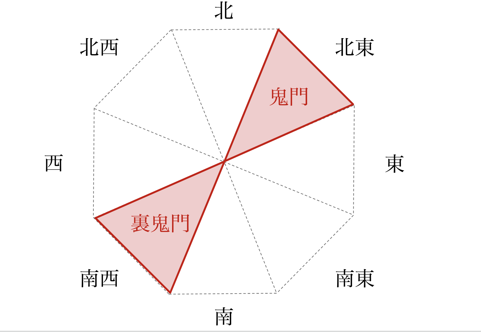 家相とは家の間取り図鑑定！方位盤の見方や良い間取り例を解説の画像05