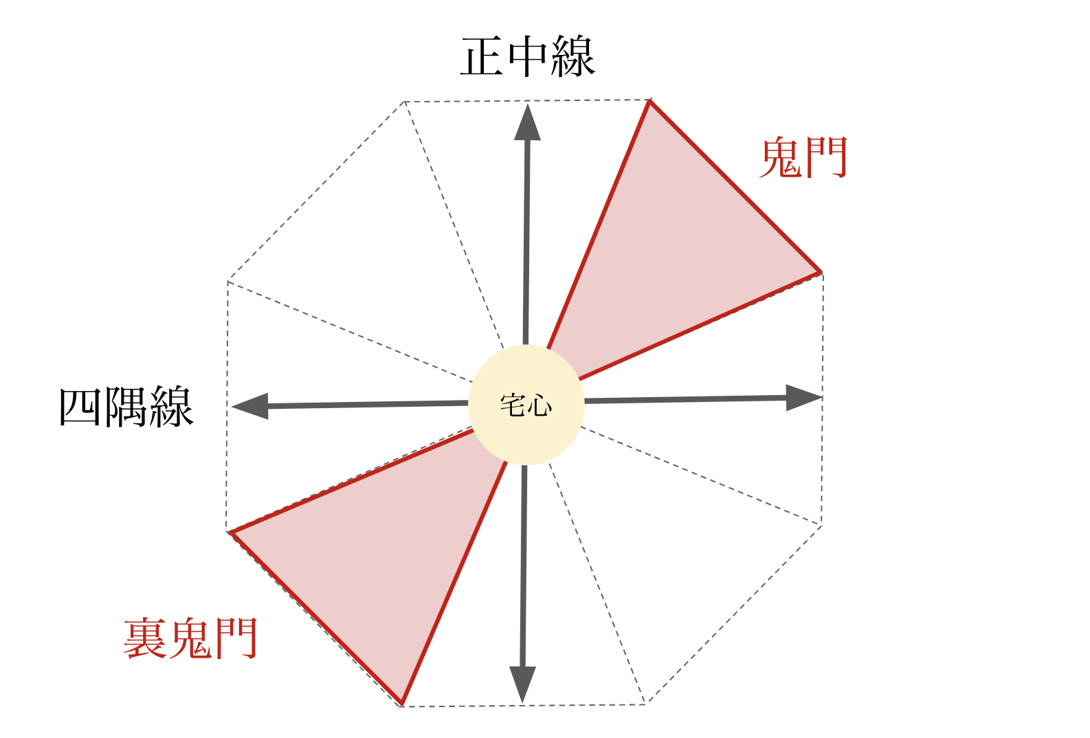 家相とは家の間取り図鑑定！方位盤の見方や良い間取り例を解説の画像06