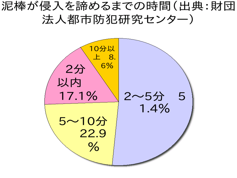 強固な建物部品が守る！住宅の防犯対策の画像02