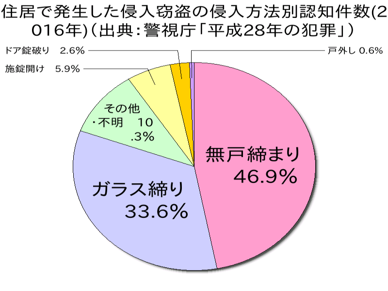 強固な建物部品が守る！住宅の防犯対策の画像04