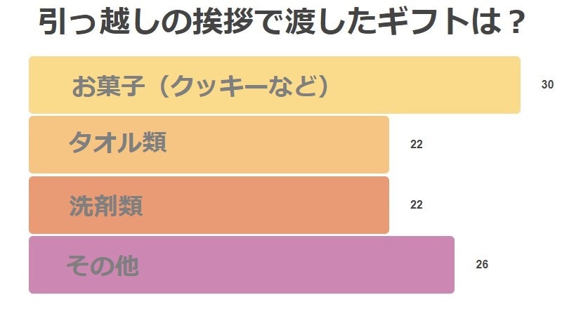 引っ越しの挨拶ギフト人気の品物と手土産渡すマナー【体験談あり】の画像03