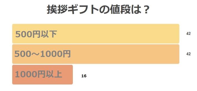 引っ越しの挨拶ギフト人気の品物と手土産渡すマナー【体験談あり】の画像04