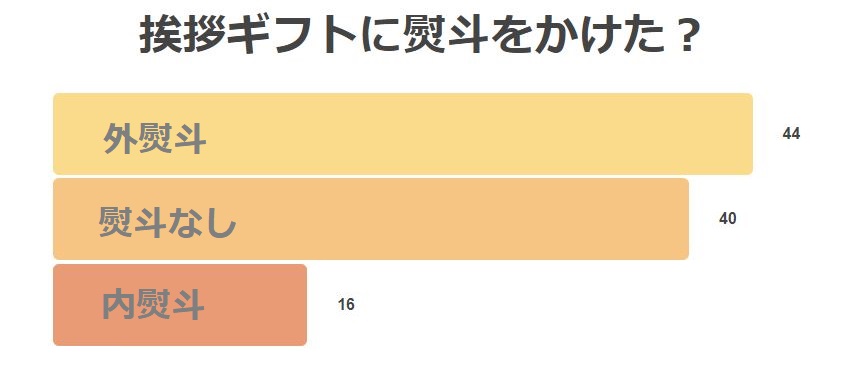 引っ越しの挨拶ギフト人気の品物と手土産渡すマナー【体験談あり】の画像06