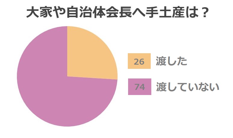 引っ越しの挨拶ギフト人気の品物と手土産渡すマナー【体験談あり】の画像08