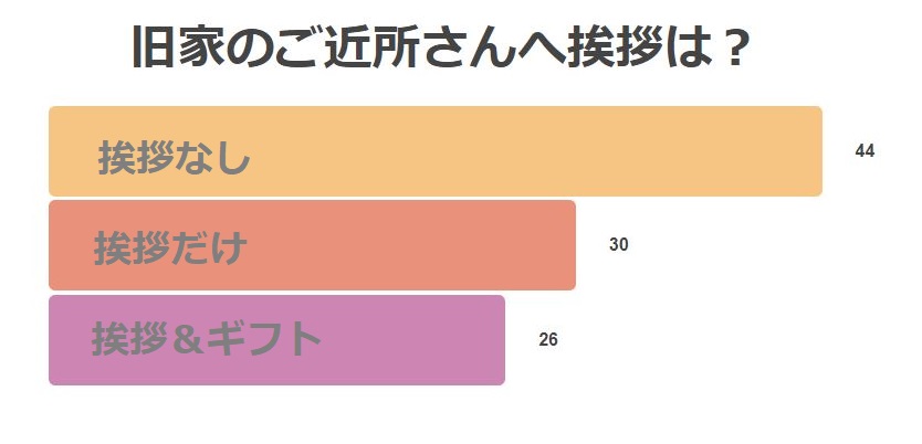 引っ越しの挨拶ギフト人気の品物と手土産渡すマナー【体験談あり】の画像09