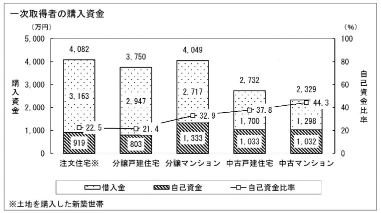 家購入の資金・頭金・年収の平均は？諸費用や手順も解説の画像03