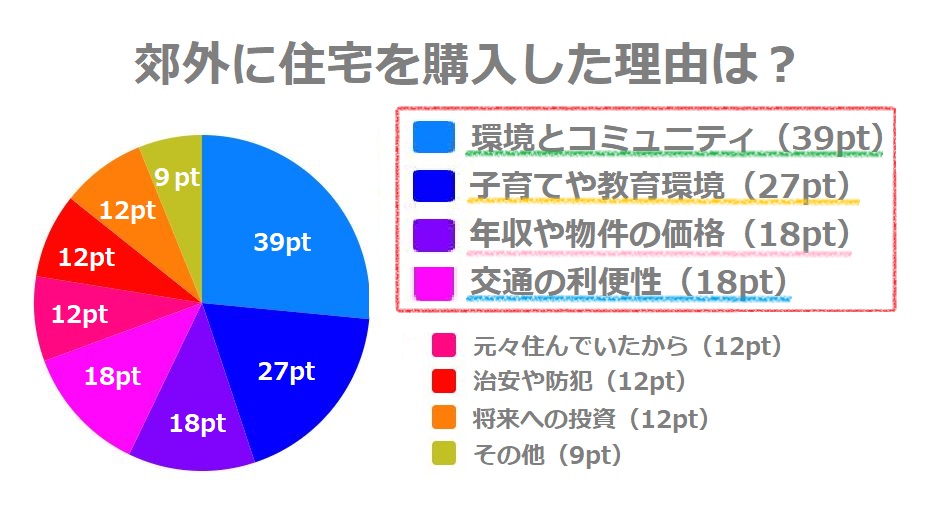 郊外に一戸建て住宅やマンション購入して後悔しない？デメリットは？の画像03