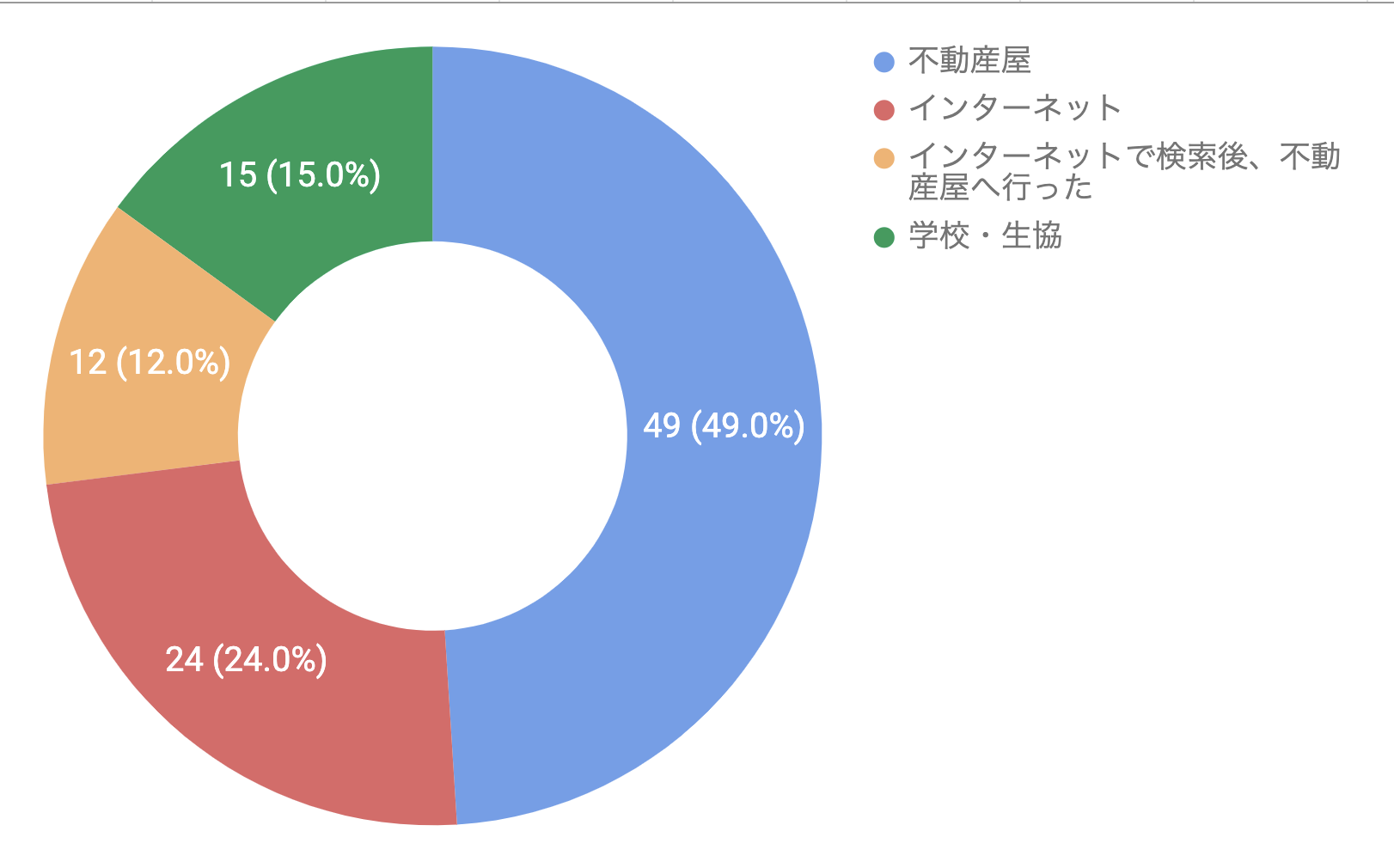 現役大学生にきいた！家賃相場はどのくらい？大学生の一人暮らし事情の画像07