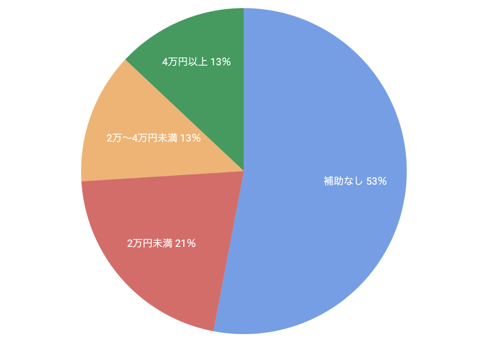 新社会人にきいた！家賃相場はどのくらい？新社会人の一人暮らし事情の画像06