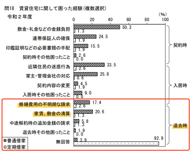 敷金は返金？礼金との違いは？原状回復費用を知ってトラブル回避の画像04