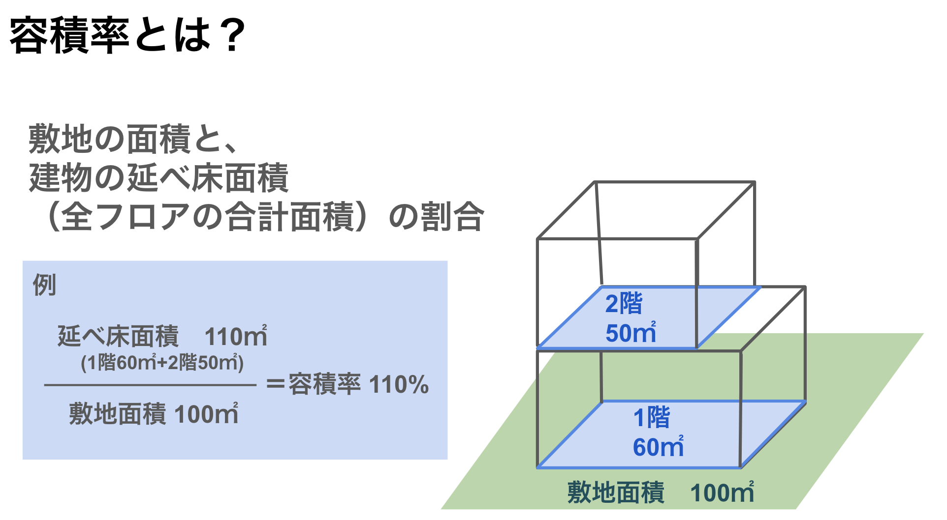 建ぺい率とは？容積率とは？調べ方・計算方法・制限や緩和も解説の画像04