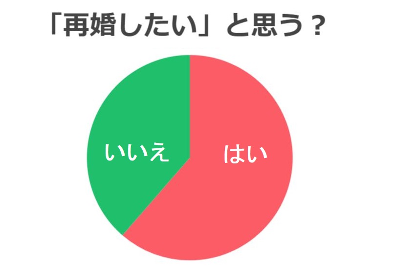 バツイチの再婚・婚活・恋愛事情～離婚後のお悩みやアドバイス～の画像05