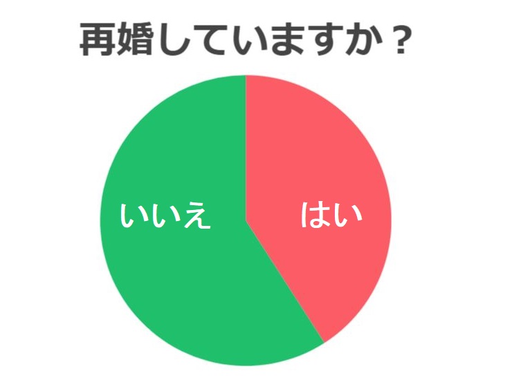 バツイチの再婚・婚活・恋愛事情～離婚後のお悩みやアドバイス～の画像07