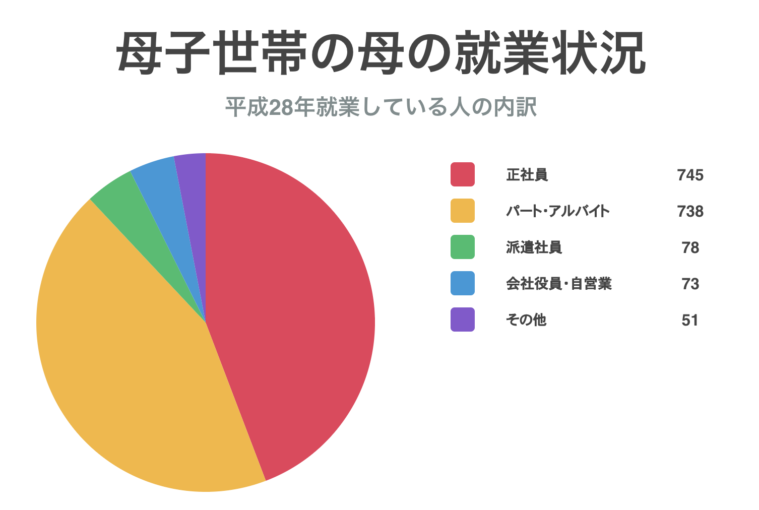 シングルマザー（母子家庭）の仕事・生活・住宅形態のリアルを調査の画像02