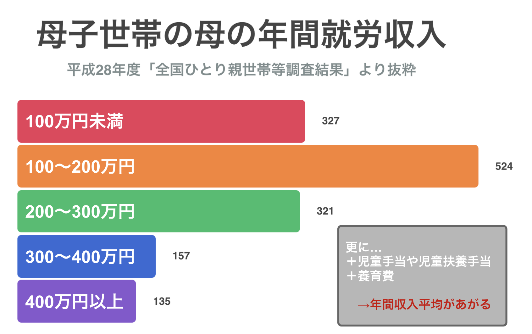 シングルマザー（母子家庭）の仕事・生活・住宅形態のリアルを調査の画像04