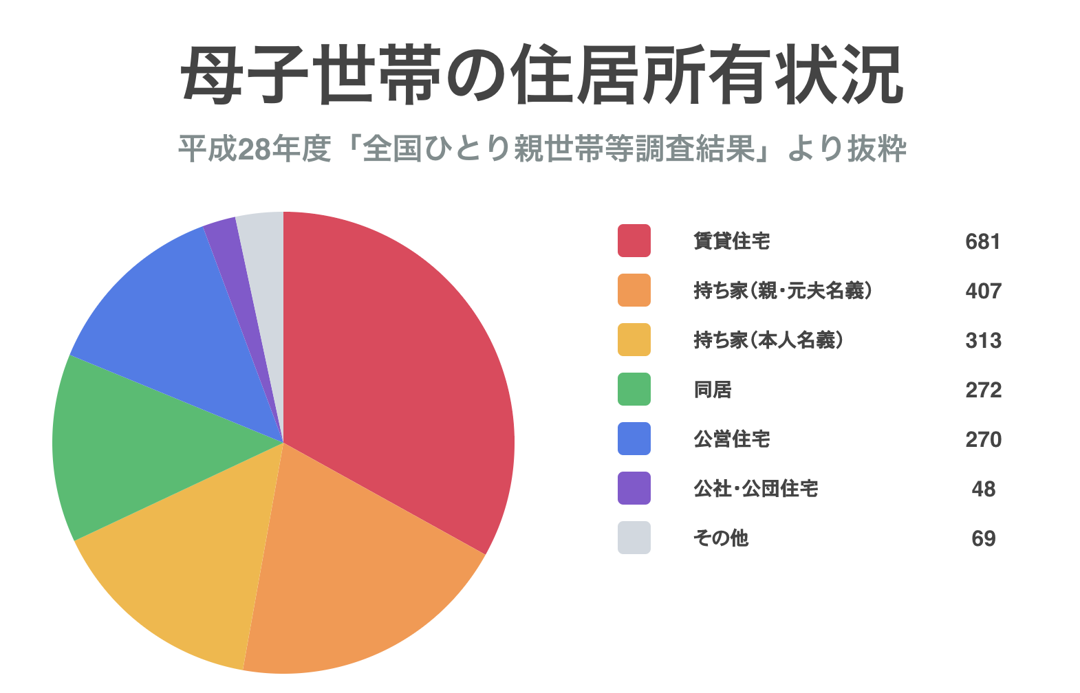 シングルマザー（母子家庭）の仕事・生活・住宅形態のリアルを調査の画像06