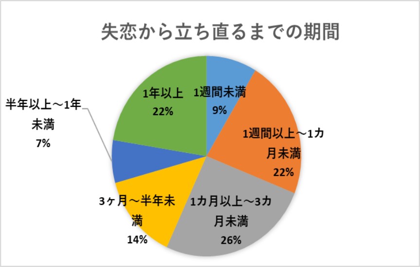 【女性向け】失恋から立ち直る効果的な方法をご紹介！の画像02