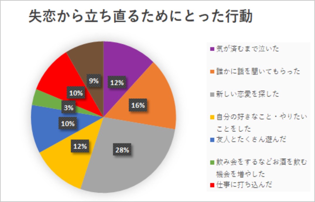 【女性向け】失恋から立ち直る効果的な方法をご紹介！の画像03