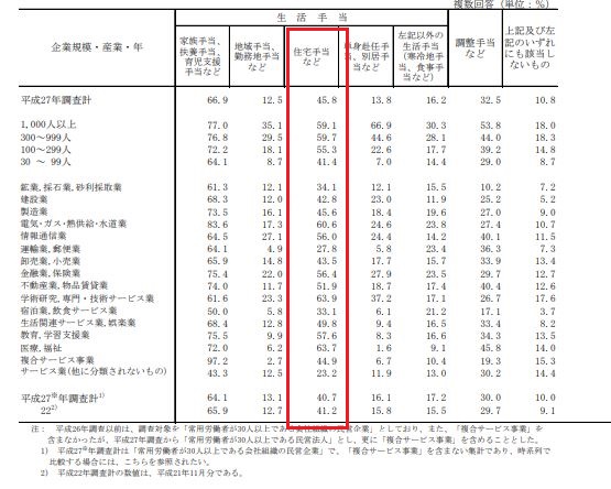 家賃補助（住宅手当）で賃貸物件の家賃を下げる3つの方法の画像05