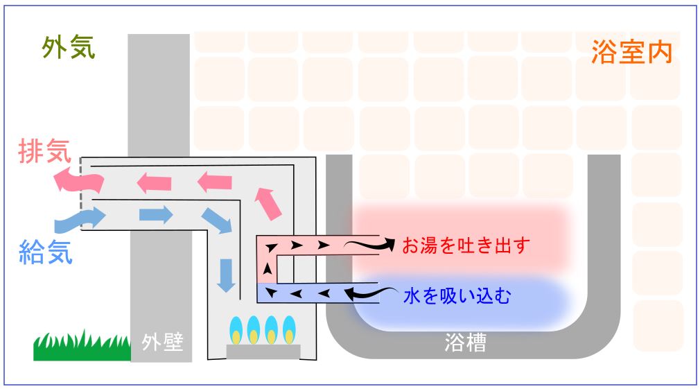 バランス釜の使い方や注意点～家賃を抑えたい人必見～の画像03