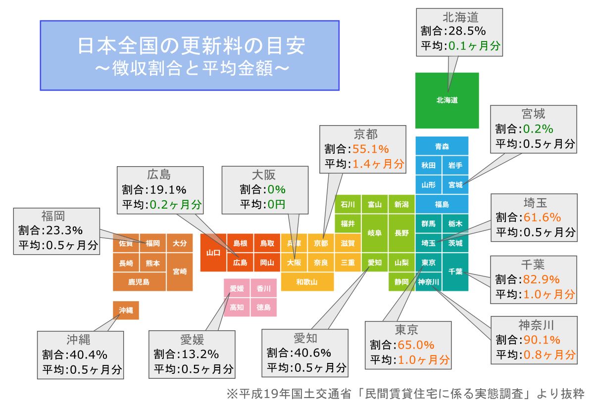 賃貸物件の契約更新について～更新料なしってできる？～の画像04