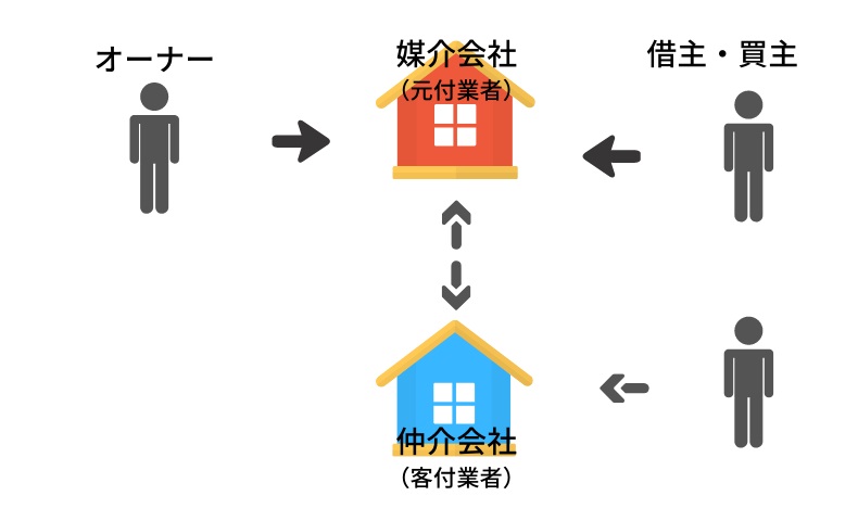 「仲介」「媒介」とは？賃貸も売買も関係あり⁉難しい専門用語を徹底解説の画像03