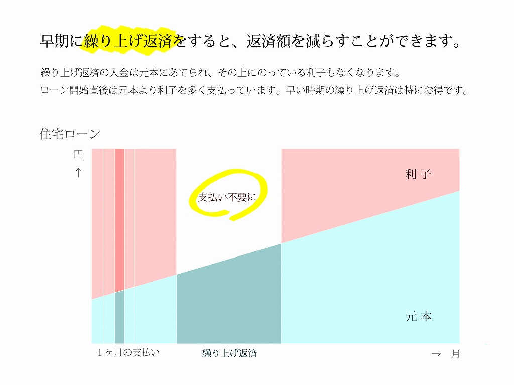 繰り上げ返済はすべき！？タイミングや効果をシミュレーションしてみよう！の画像02