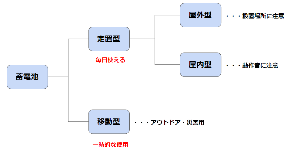 蓄電池（家庭用）を太陽光発電に設置！デメリット・価格・補助金の画像03