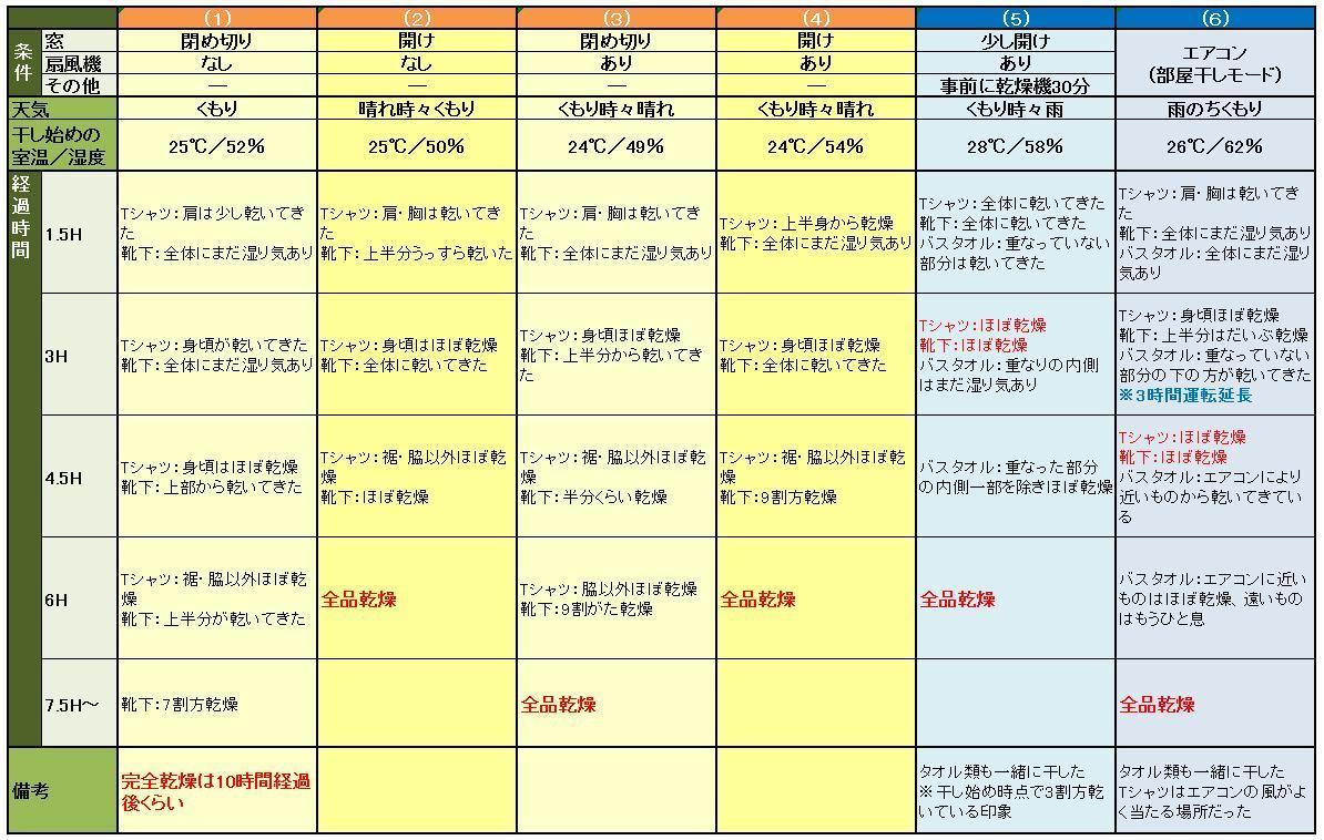 さて、結果はいかに……？